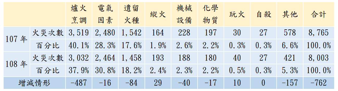 107 及 108 年建築物火災起火原因統計表;